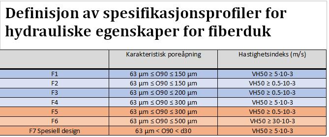 Definisjon av spesifikasjonsprofiler for hydrauliske egenskaper for fiberduk